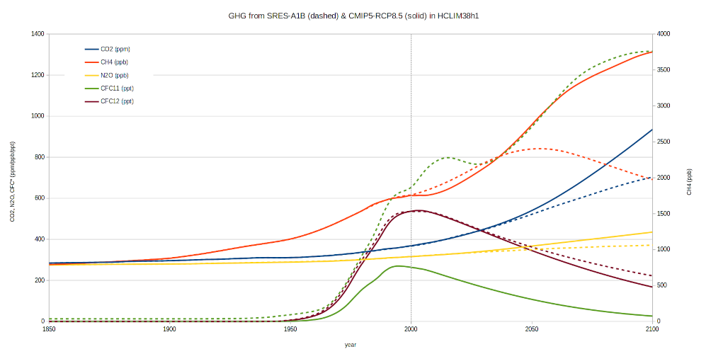 GHG from SRES and CMIP5