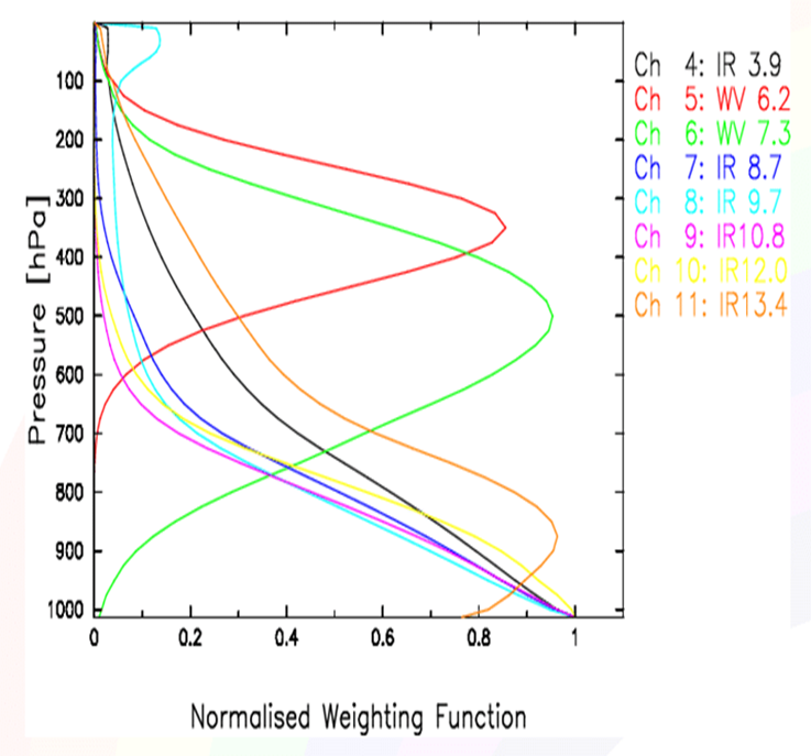 Normalised Weighting Functions